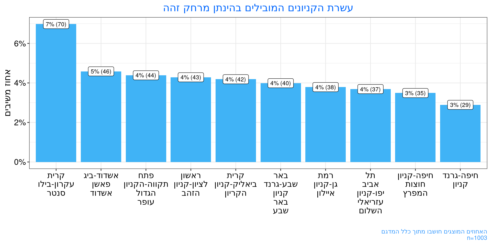 עשרת הקניונים המובילים בהינתן מרחק זהה