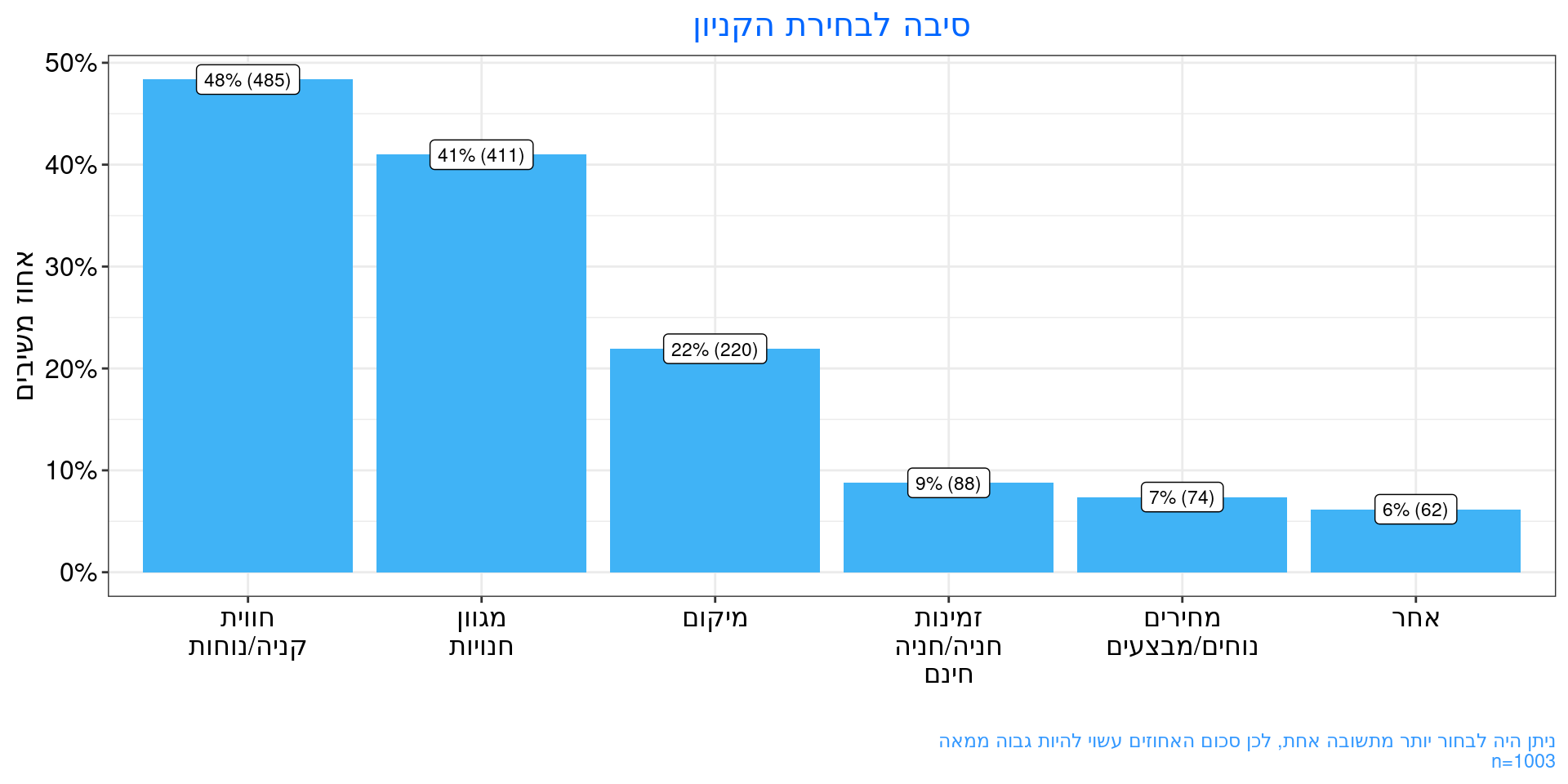 הגורמים העיקריים לבחירת קניון בהתחשב בכך שכולם במרחק שווה מהבית שלך 