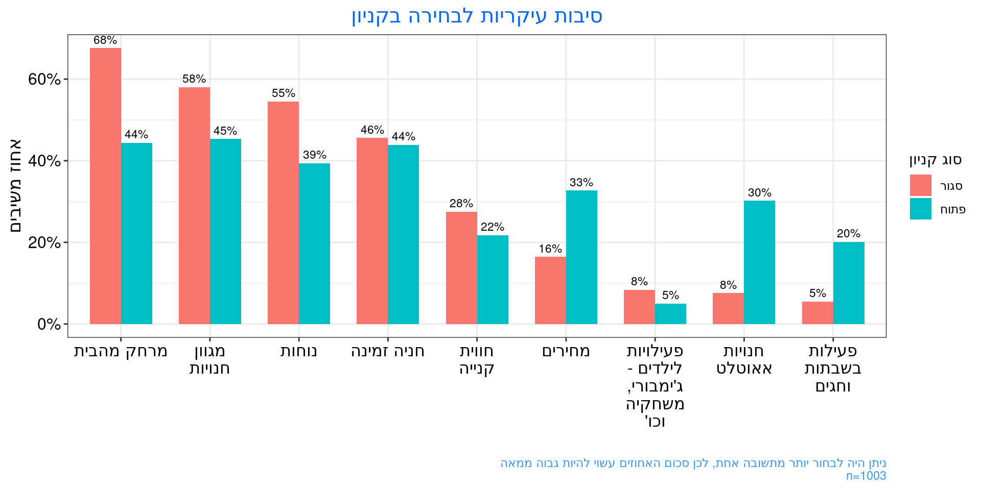 סיבות עיקריות לבחירה בקניון - פילוח לפי סוג קניון